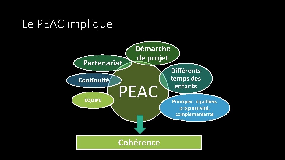 Le PEAC implique Partenariat Continuité EQUIPE Démarche de projet PEAC Cohérence Différents temps des Le PEAC implique Partenariat Continuité EQUIPE Démarche de projet PEAC Cohérence Différents temps des