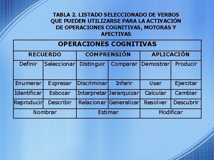 TABLA 2. LISTADO SELECCIONADO DE VERBOS QUE PUEDEN UTILIZARSE PARA LA ACTIVACIÓN DE OPERACIONES