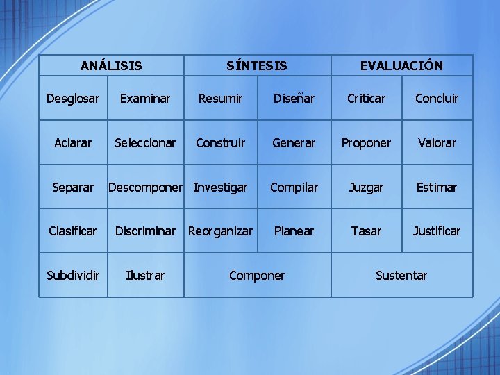 ANÁLISIS SÍNTESIS EVALUACIÓN Desglosar Examinar Resumir Diseñar Criticar Concluir Aclarar Seleccionar Construir Generar Proponer