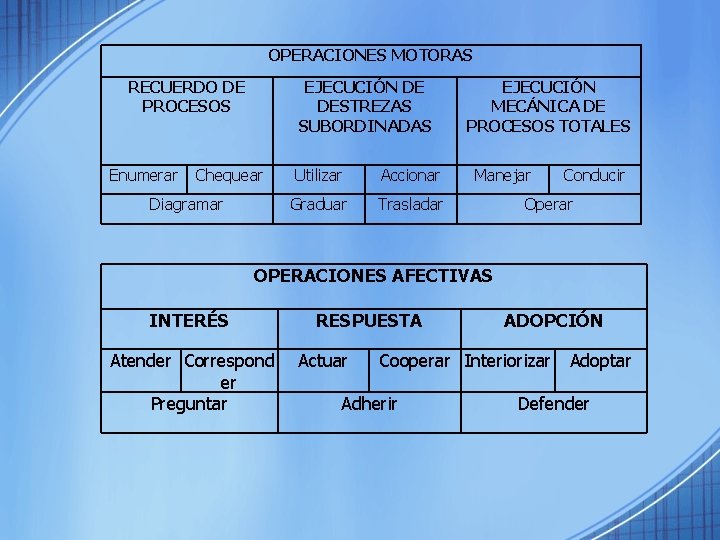 OPERACIONES MOTORAS RECUERDO DE PROCESOS Enumerar EJECUCIÓN DE DESTREZAS SUBORDINADAS Chequear Diagramar Utilizar Accionar