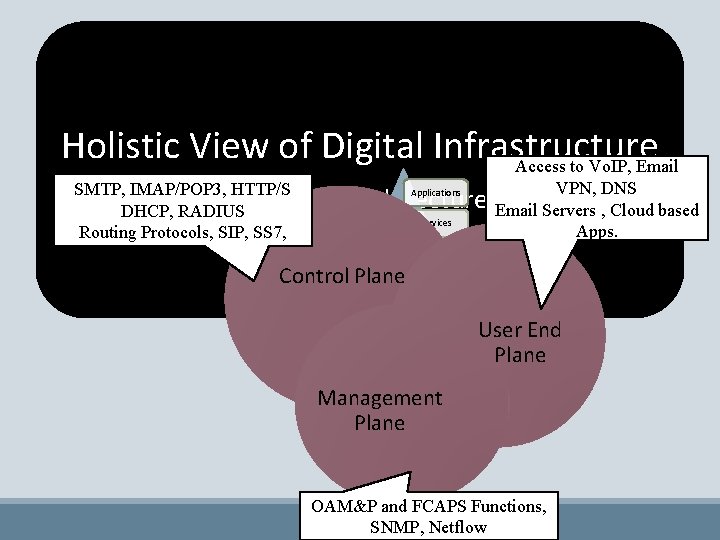 Holistic View of Digital Infrastructure Access to Vo. IP, Email SMTP, IMAP/POP 3, HTTP/S
