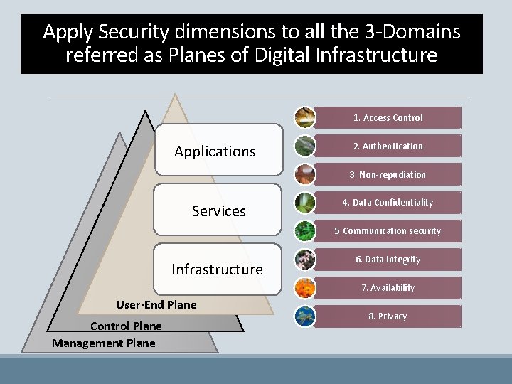 Apply Security dimensions to all the 3 -Domains referred as Planes of Digital Infrastructure