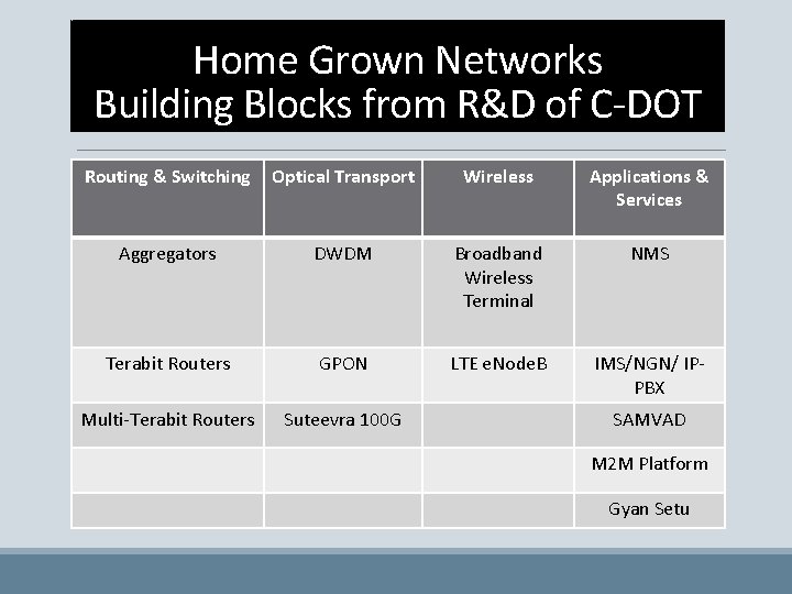Home Grown Networks Building Blocks from R&D of C-DOT Routing & Switching Optical Transport