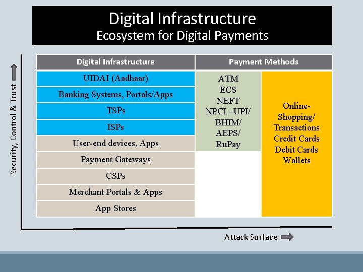 Digital Infrastructure Ecosystem for Digital Payments Digital Infrastructure Security, Control & Trust UIDAI (Aadhaar)
