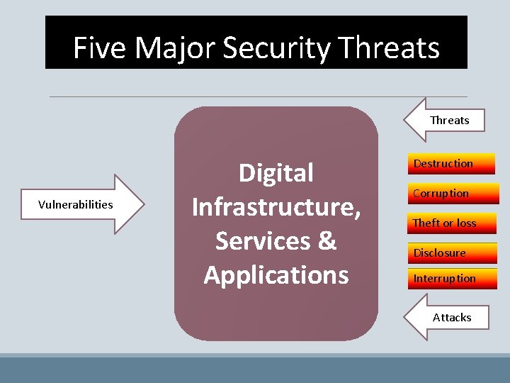 Five Major Security Threats Vulnerabilities Digital Infrastructure, Services & Applications Destruction Corruption Theft or