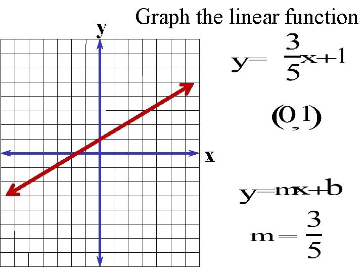 y Graph the linear function x 