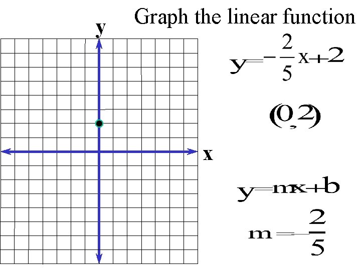 y Graph the linear function x 