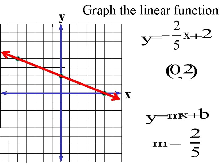 y Graph the linear function x 