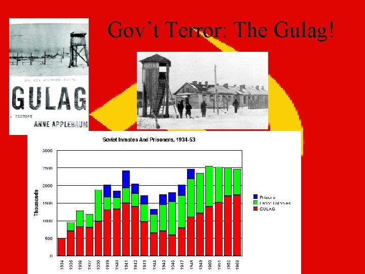 Gov’t Terror: The Gulag! 