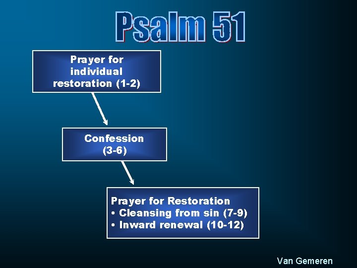 Prayer for individual restoration (1 -2) Confession (3 -6) Prayer for Restoration • Cleansing