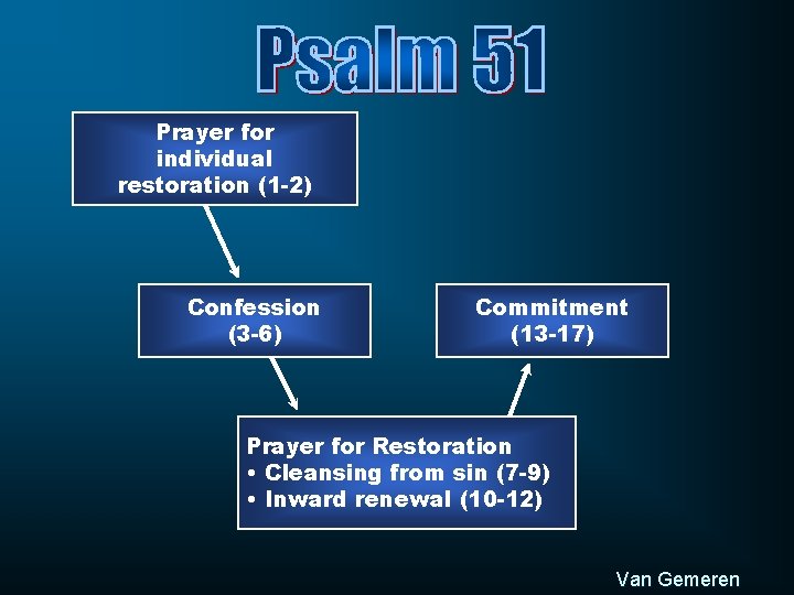 Prayer for individual restoration (1 -2) Confession (3 -6) Commitment (13 -17) Prayer for