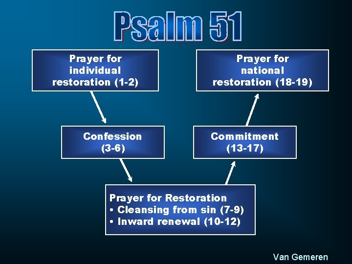 Prayer for individual restoration (1 -2) Confession (3 -6) Prayer for national restoration (18