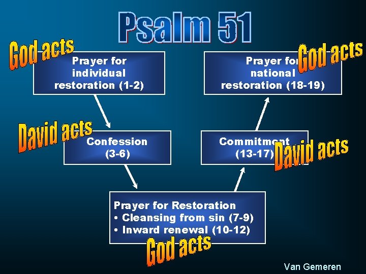 Prayer for individual restoration (1 -2) Confession (3 -6) Prayer for national restoration (18
