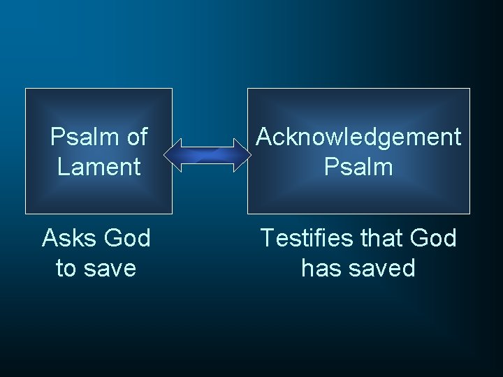 Psalm of Lament Acknowledgement Psalm Asks God to save Testifies that God has saved