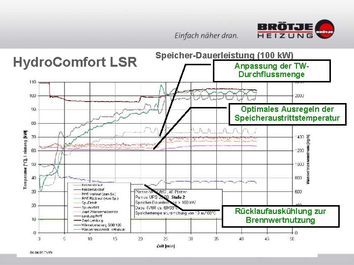 Hydro. Comfort LSR Speicher-Dauerleistung (100 k. W) Anpassung der TWDurchflussmenge Optimales Ausregeln der Speicheraustrittstemperatur