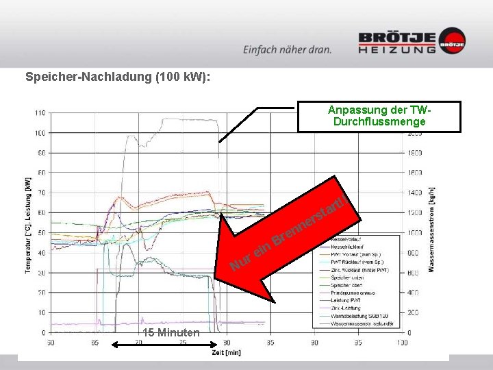 Speicher-Nachladung (100 k. W): Hydro. Comfort LSR Anpassung der TWDurchflussmenge !! t r ta