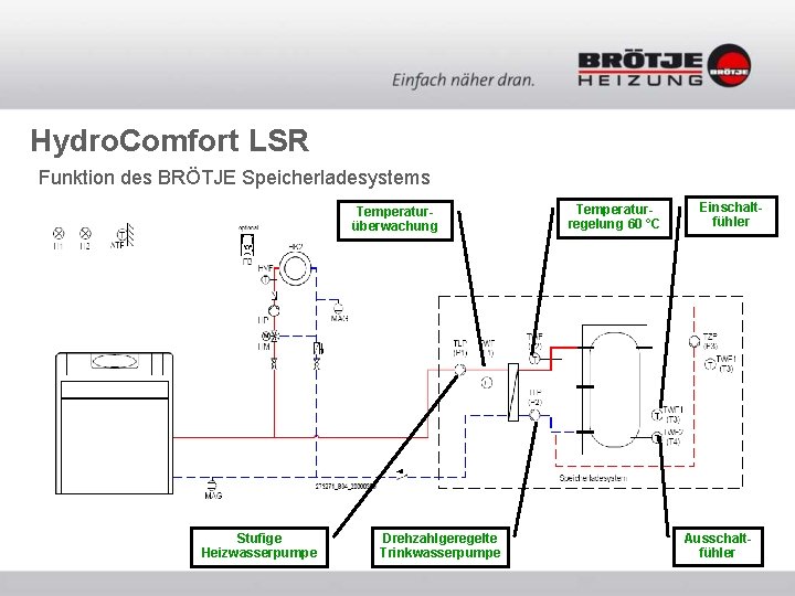 Hydro. Comfort LSR Funktion des BRÖTJE Speicherladesystems Temperaturüberwachung Stufige Heizwasserpumpe Drehzahlgeregelte Trinkwasserpumpe Temperaturregelung 60