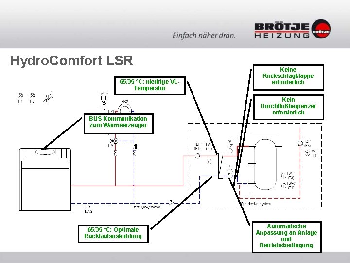 Hydro. Comfort LSR 65/35 °C: niedrige VLTemperatur BUS Kommunikation zum Wärmeerzeuger 65/35 °C: Optimale