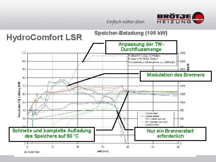 Hydro. Comfort LSR Speicher-Beladung (100 k. W) Anpassung der TWDurchflussmenge Modulation des Brenners Schnelle