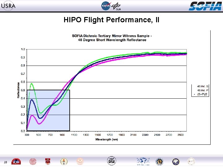 HIPO Flight Performance, II 16 