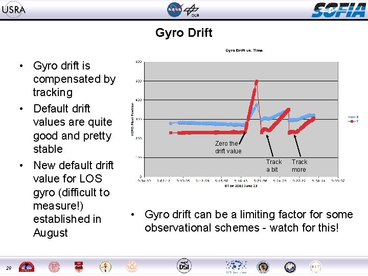 Gyro Drift • Gyro drift is compensated by tracking • Default drift values are