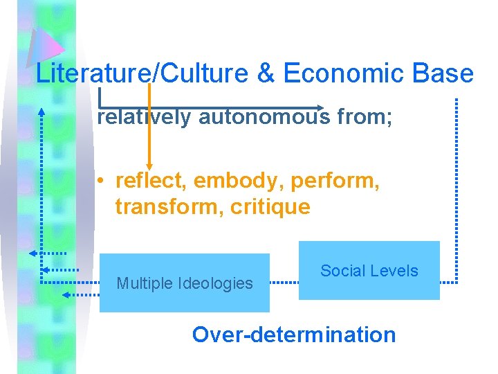 Literature/Culture & Economic Base relatively autonomous from; • reflect, embody, perform, transform, critique Multiple