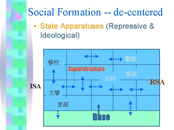 Social Formation -- de-centered • State Apparatuses (Repressive & Ideological) 學校 警察 Superstructure 法院