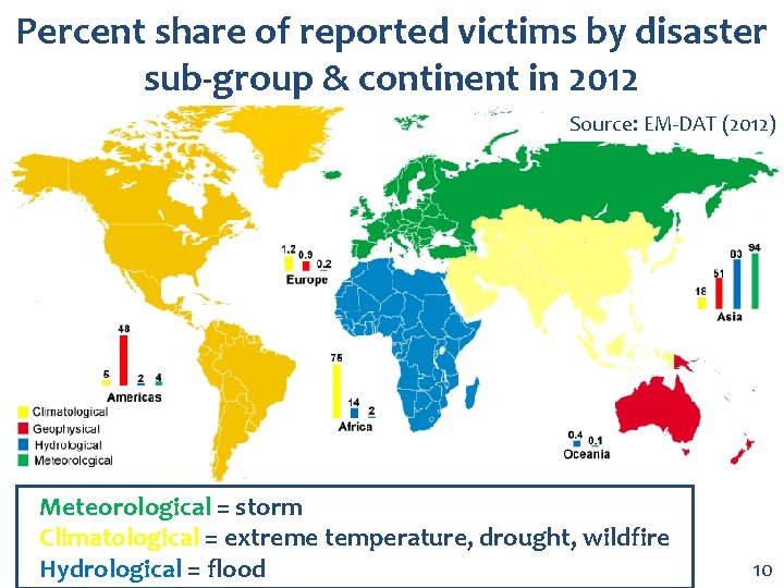 Percent share of reported victims by disaster sub-group & continent in 2012 Source: EM-DAT