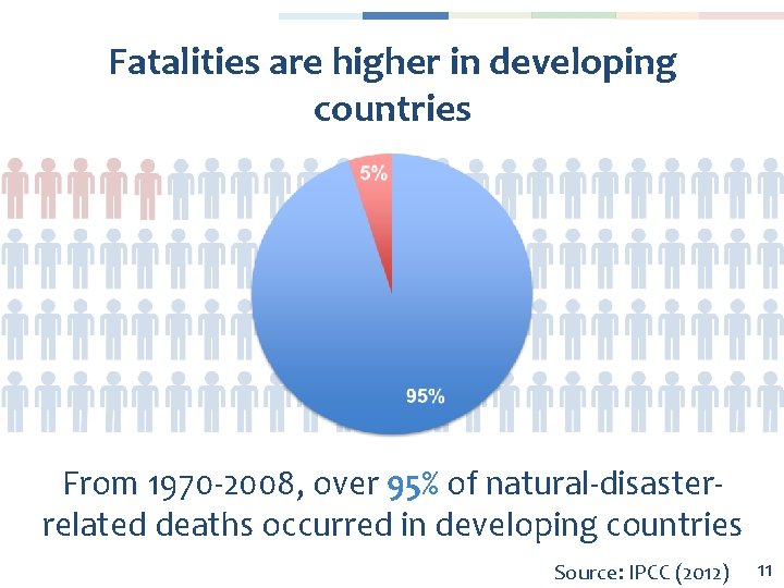 Fatalities are higher in developing countries From 1970 -2008, over 95% of natural-disasterrelated deaths