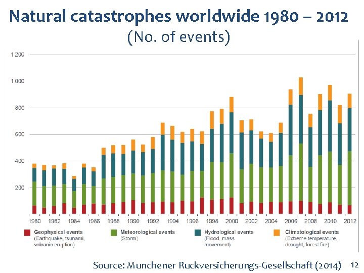 Natural catastrophes worldwide 1980 – 2012 (No. of events) Source: Munchener Ruckversicherungs-Gesellschaft (2014) 12