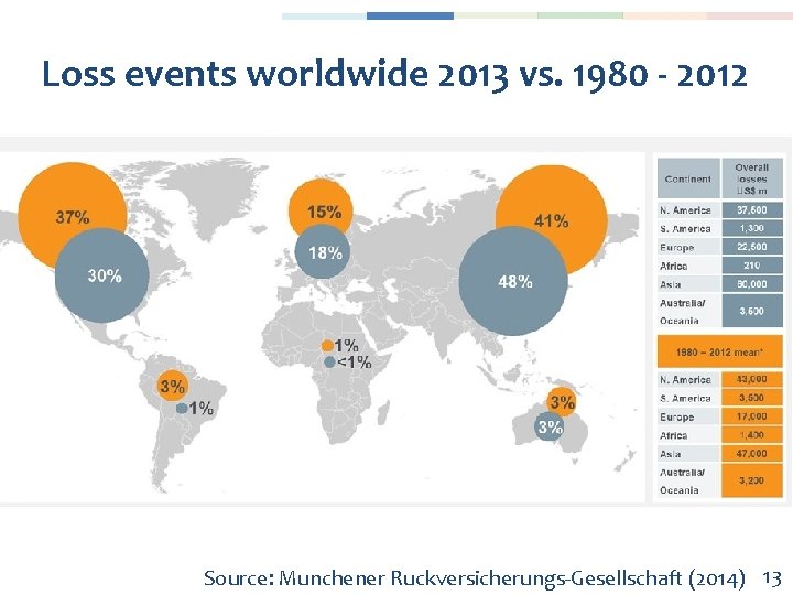 Loss events worldwide 2013 vs. 1980 - 2012 Source: Munchener Ruckversicherungs-Gesellschaft (2014) 13 