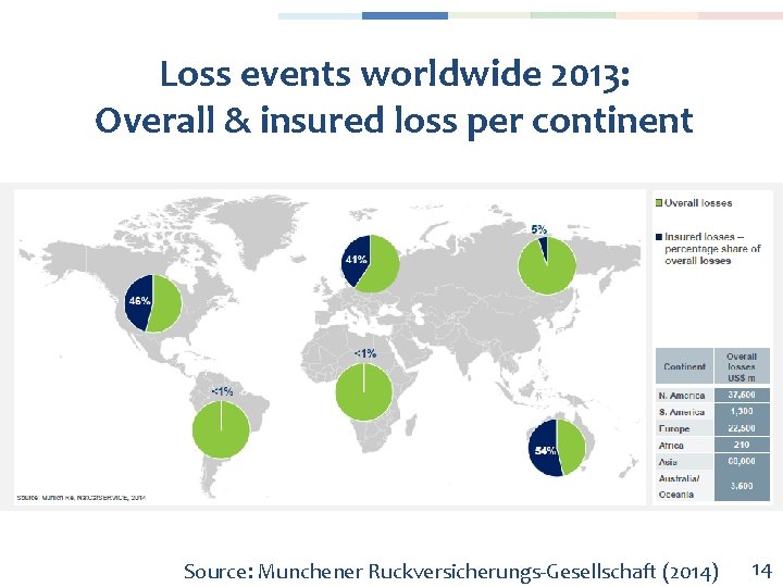 Loss events worldwide 2013: Overall & insured loss per continent Source: Munchener Ruckversicherungs-Gesellschaft (2014)