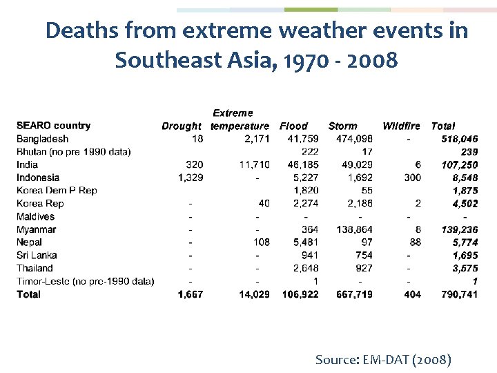 Deaths from extreme weather events in Southeast Asia, 1970 - 2008 Source: EM-DAT (2008)