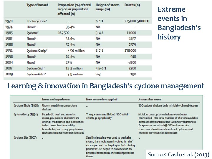 Extreme events in Bangladesh’s history Learning & innovation in Bangladesh’s cyclone management Source: Cash