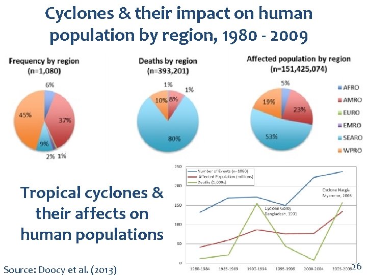 Cyclones & their impact on human population by region, 1980 - 2009 Tropical cyclones