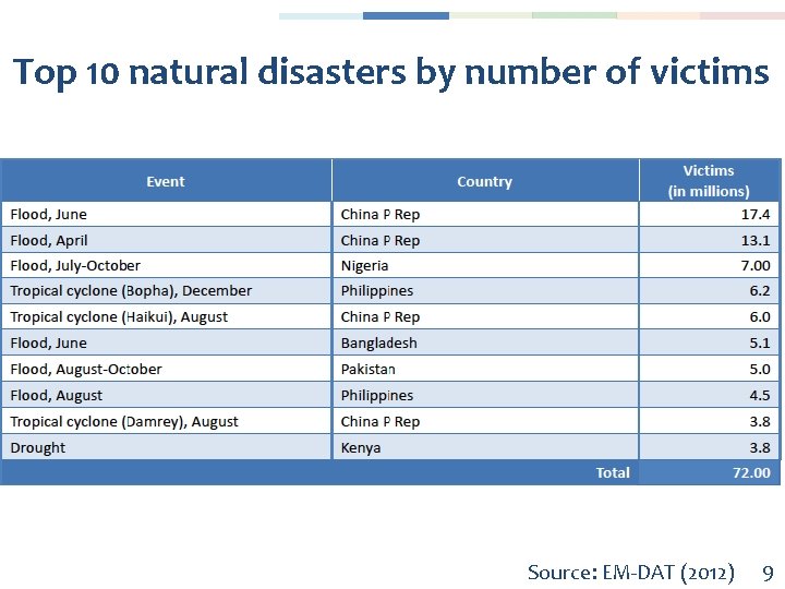 Top 10 natural disasters by number of victims Source: EM-DAT (2012) 9 