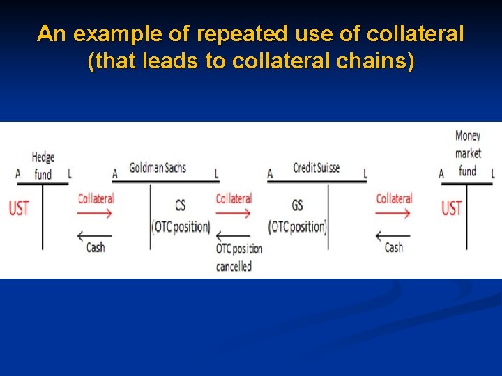 An example of repeated use of collateral (that leads to collateral chains) 