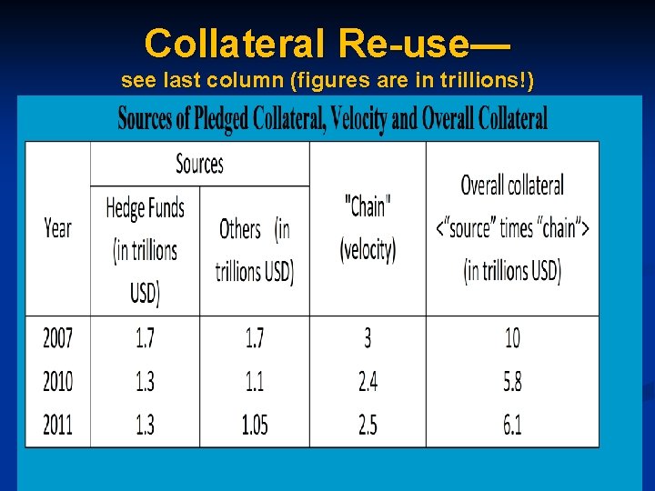 Collateral Re-use— see last column (figures are in trillions!) 