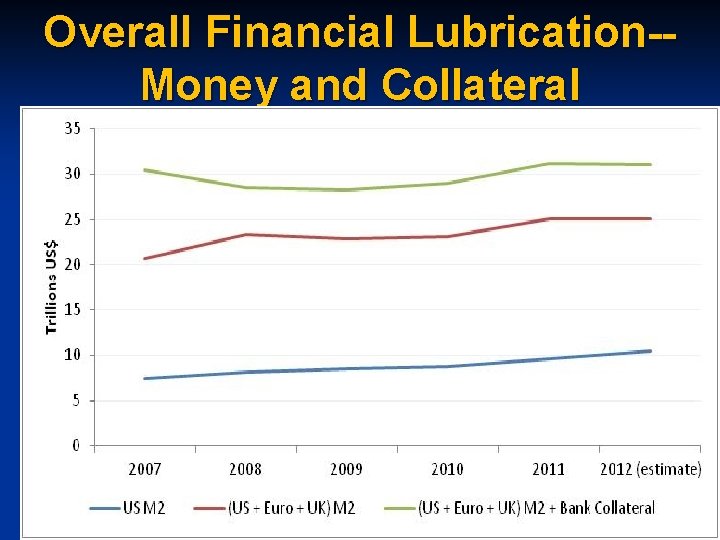 Overall Financial Lubrication-Money and Collateral 