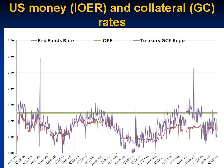 US money (IOER) and collateral (GC) rates 