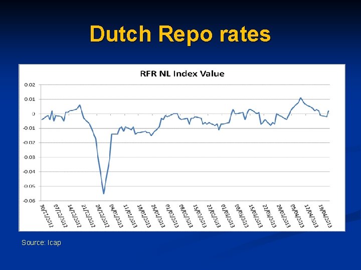 Dutch Repo rates Source: Icap 