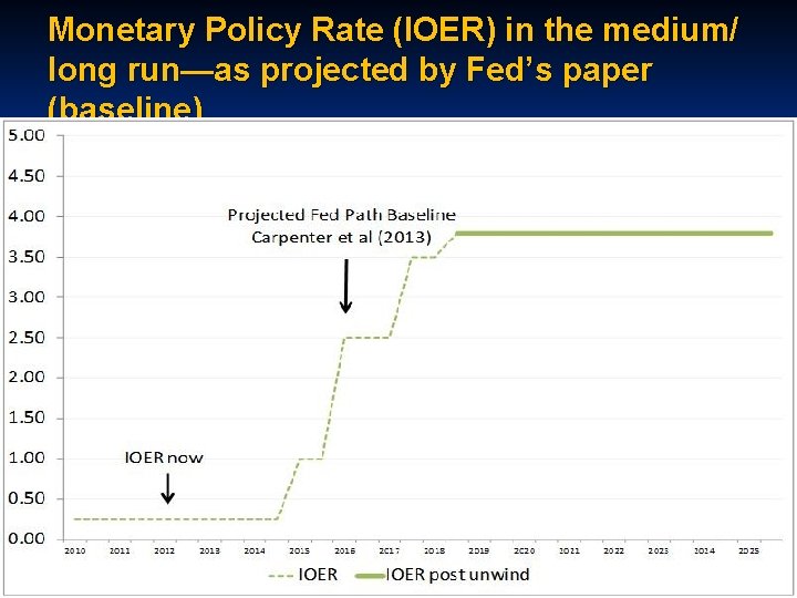 Monetary Policy Rate (IOER) in the medium/ long run—as projected by Fed’s paper (baseline)