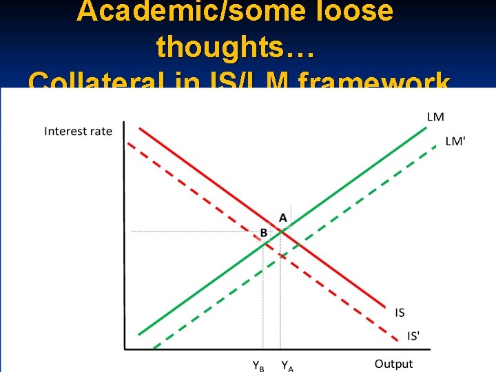 Academic/some loose thoughts… Collateral in IS/LM framework 