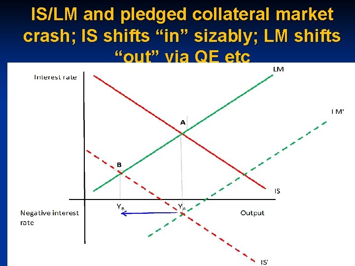 IS/LM and pledged collateral market crash; IS shifts “in” sizably; LM shifts “out” via