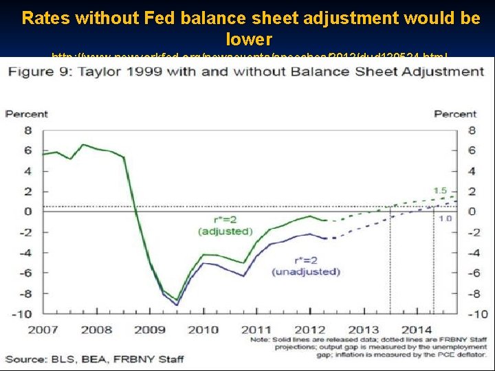 Rates without Fed balance sheet adjustment would be lower http: //www. newyorkfed. org/newsevents/speeches/2012/dud 120524.