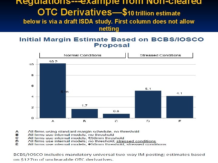 Regulations---example from Non-cleared OTC Derivatives—$10 trillion estimate below is via a draft ISDA study.