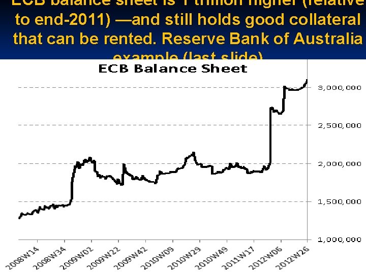 ECB balance sheet is 1 trillion higher (relative to end-2011) —and still holds good