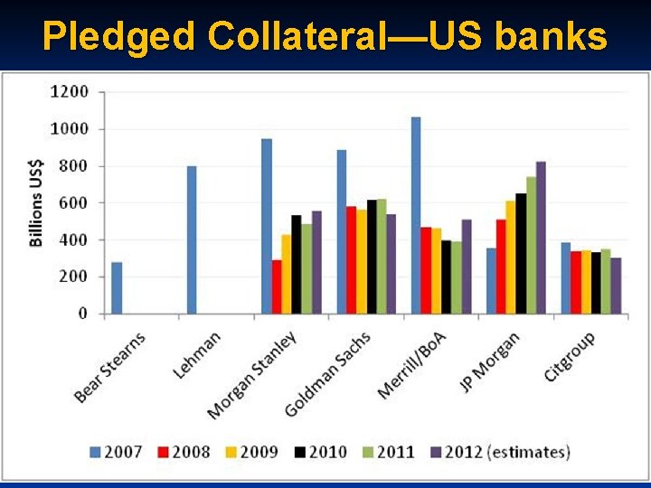Pledged Collateral—US banks 