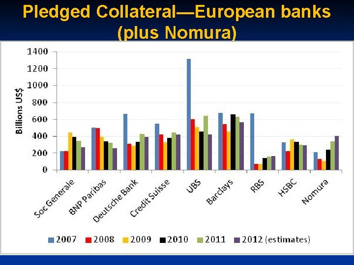 Pledged Collateral—European banks (plus Nomura) 