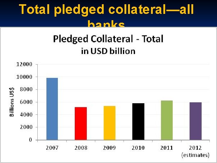 Total pledged collateral—all banks 
